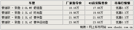 15款热点车市场行情(图)