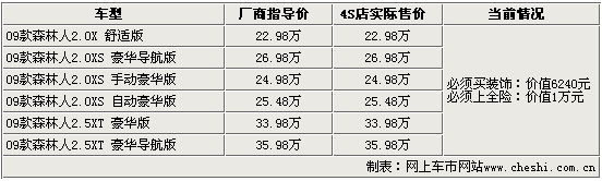 车展前新车扎堆上市 十五款热点车行情变化(图)