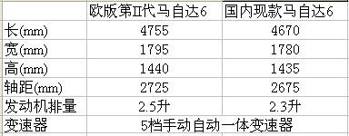 基本参数比较