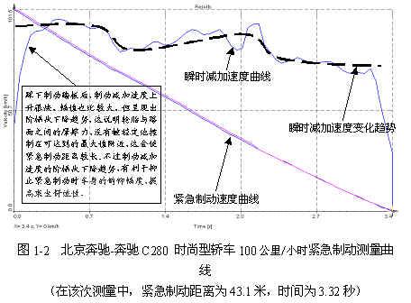 紧急制动减加速度曲线呈现阶梯状下降的变化趋势,即减加速度值随着