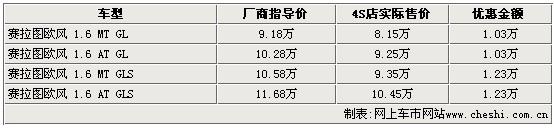 本周降价最狠30款车降价趋势分析