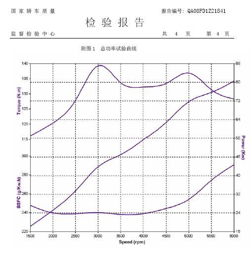 总功率实验曲线