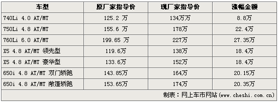 宝马进口车受消费税影响 最高涨幅近30万元