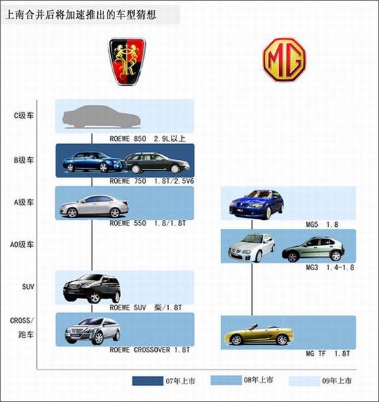 南汽与上汽合并，未来新车型资源将整合