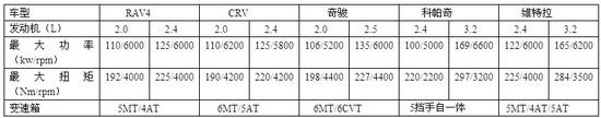 五款SUV发动机性能参数对比