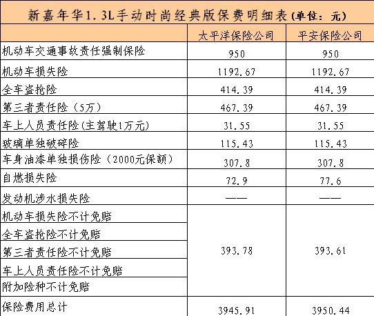 新车投保指南 新嘉年华手动时尚保费3945元起