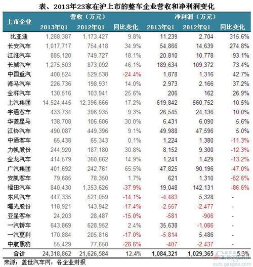 2013年一季度整车上市企业净利分析