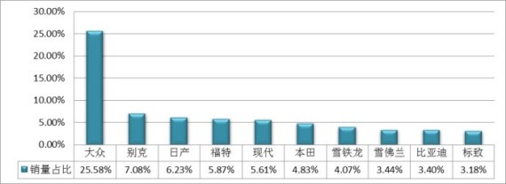 2014年上半年紧凑型车品牌销量TOP10 