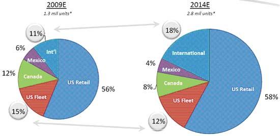 克莱斯勒2010年分市场和品牌销量结构分析