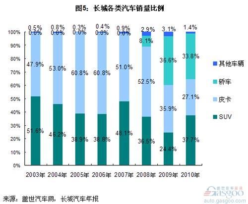 长城汽车销量结构分析(下)