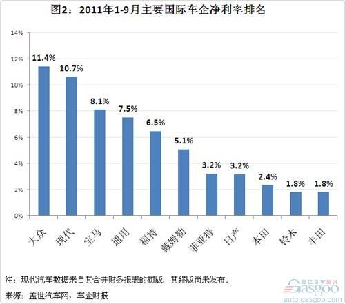主要国际车企2011年前三季度净利率排名