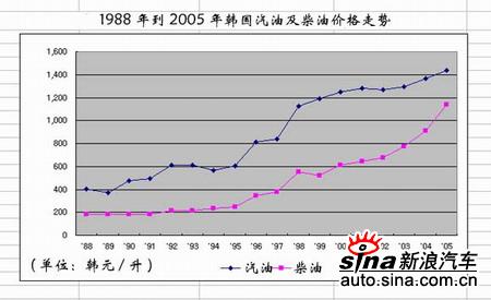 1988到2005年韩国汽油及柴油价格走势