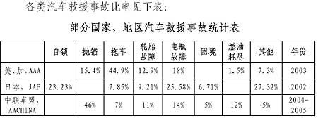 我国道路汽车救援行业的现状、问题和发展趋势