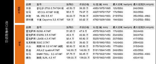 关税下调到位 进口车价小降