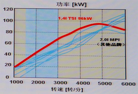 ͼΪ1.4TSI2.0LʶԱ