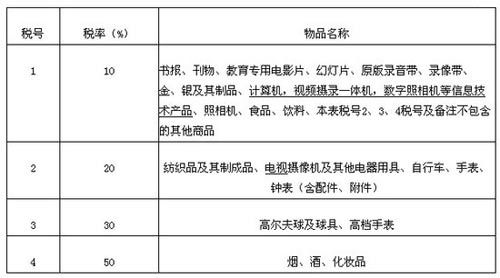 我国进境物品税调整 iPad进口税降至最低300元