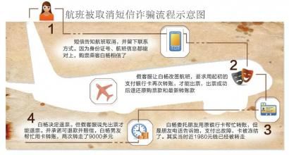 您的航班被取消 诈骗短信骗走乘客万元