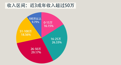 50度灰_高收入 50