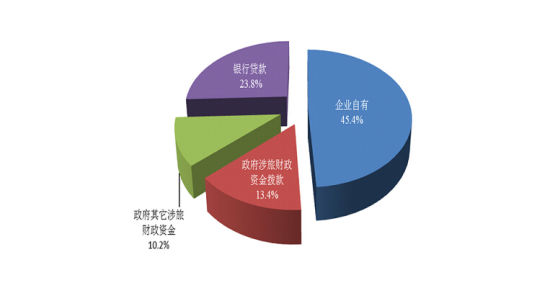 2014年四川省旅游项目资金来源的构成情况