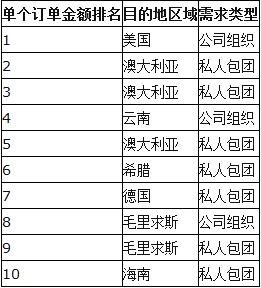 携程发布首个定制旅游报告增长400% 最豪订