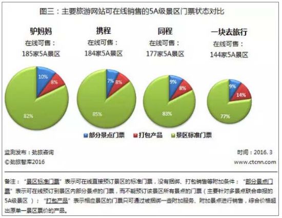 劲旅智库:3月5A级景区覆盖率景域驴妈妈NO.1