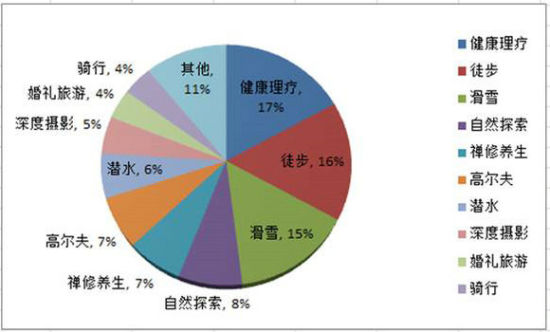 中国高端旅游者最常用携程APP 单次旅游最高