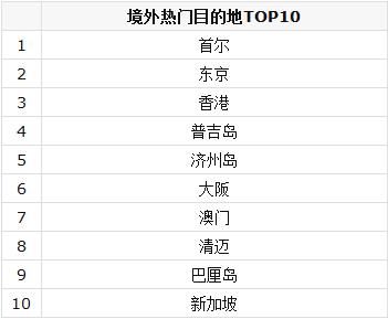 携程大数据:乘轮船出国成春节旅行新时尚