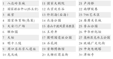 30强景区(按排名顺序)