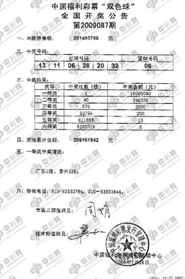 开奖传真:红球重复号催生两注1000万 销量2.01亿