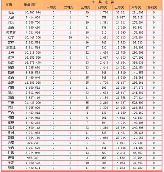 北京时间2010年02月04日晚,中国福彩双色球第2010015期开奖,当期开出