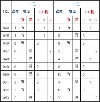 麦丽素10054期双色球分析:一位跨度看27(走势