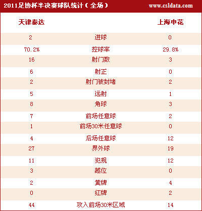 点击观看天津2-0上海全场数据统计