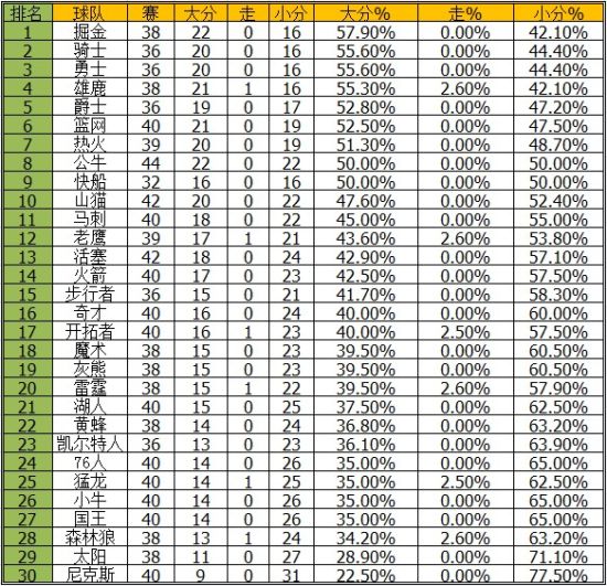 nba篮彩半程总结:76人赢盘率达85%