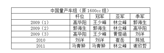 BOX2:中国量产车组(原1600cc组)近5场赛事情况