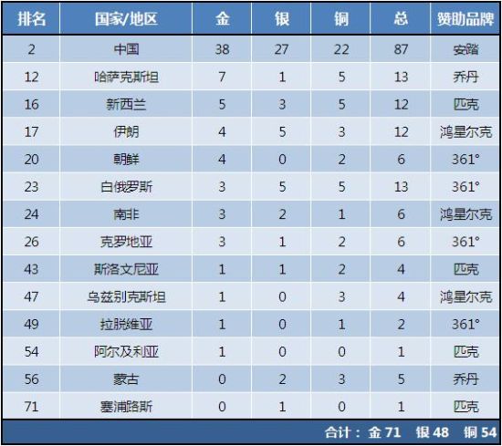 根据有关资料统计,此次中国服饰品牌军团奖牌榜如下 由上表不难