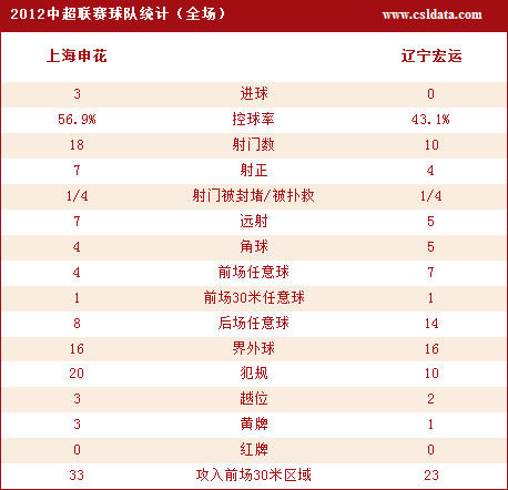 技术统计