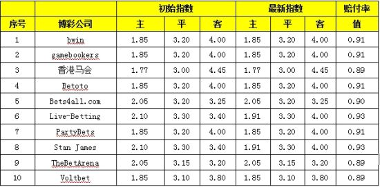 国足赔率前瞻:开门黑?中国取胜赔率高达1赔4_