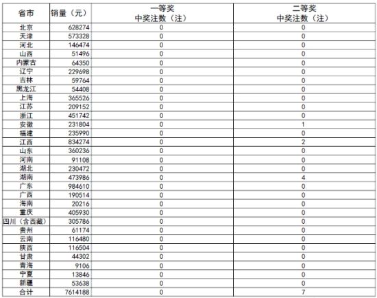 14场变13场仍无人中奖!足彩爆大冷滚存341万