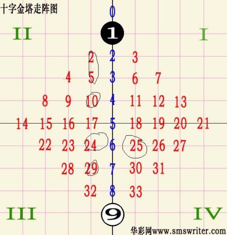 [华彩网]双色球第13129期英豪十字走阵法(图)_