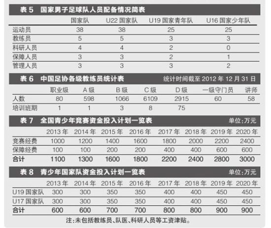 培养规划 四U字号仅剩3千人可选_国内足球-其