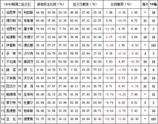 [爱彩网]足彩14043期投注比例:拜仁客胜不受捧