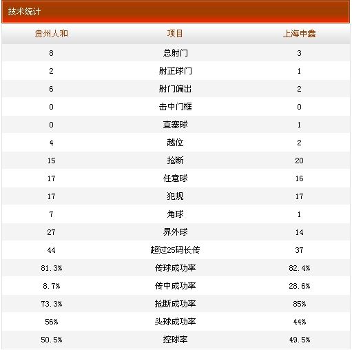 贵州人和0-1上海申鑫技术统计 贵州人和0-1上海申鑫技术统计