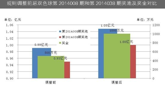 媒体解读:双色球规则修改使大奖奖金更有保障