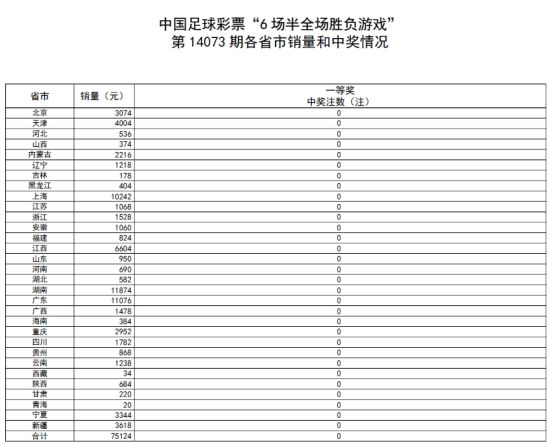 6场半全场第14073期开奖:头奖空缺48079元滚