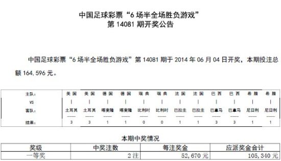 6场半全场第14081期开奖:一等奖2注52670元_