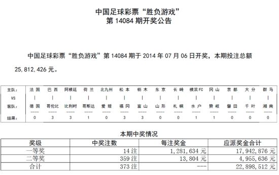 喷了!世界杯足彩开14注128万 新浪斩落3注头奖