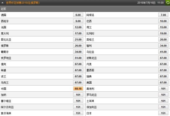 逗比?国足世界杯夺冠赔率秒变亚洲最低 日韩给