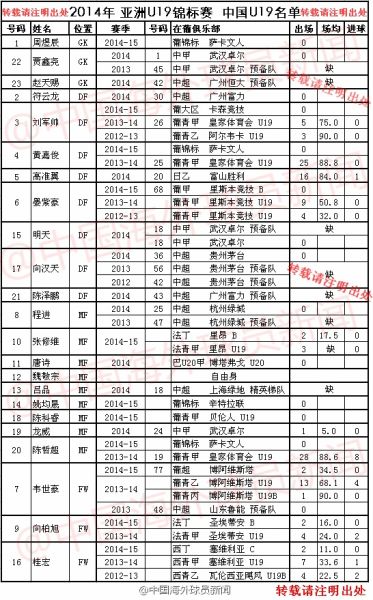 中国U19球员效力球队及数据一览 门神本赛季