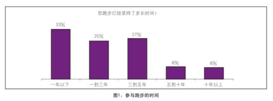 参与跑步的时间。