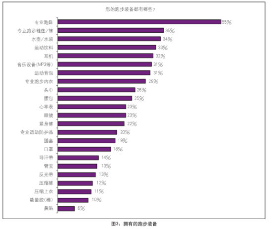 拥有的跑步装备。